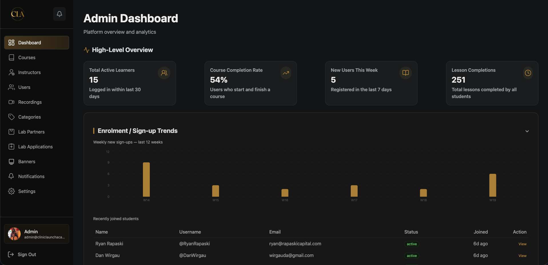 CLA admin analytics dashboard